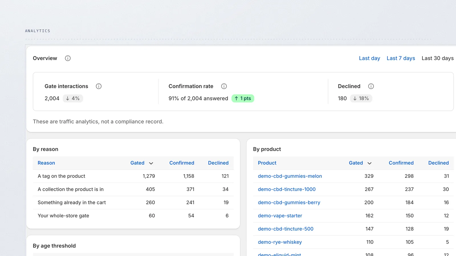 Hatchway analytics showing confirmations and declines with demonstration data.